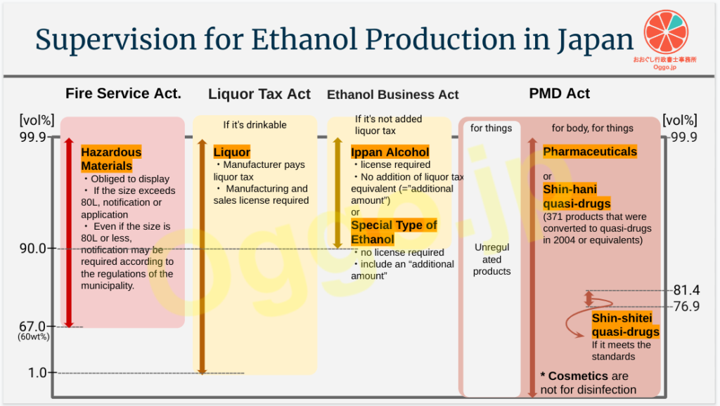 Supervision for ethanol production in Japan.
Hazardous Materials in Fire Service Act, Liquor in Liquor Tax Act, Ippan Alcohol or Special Type of Ethanol in Ethanol Business Act and Pharmaceuticals. Shin-hani quasi-drugs or Shin-shitei quasi-drugs in PMD Act
