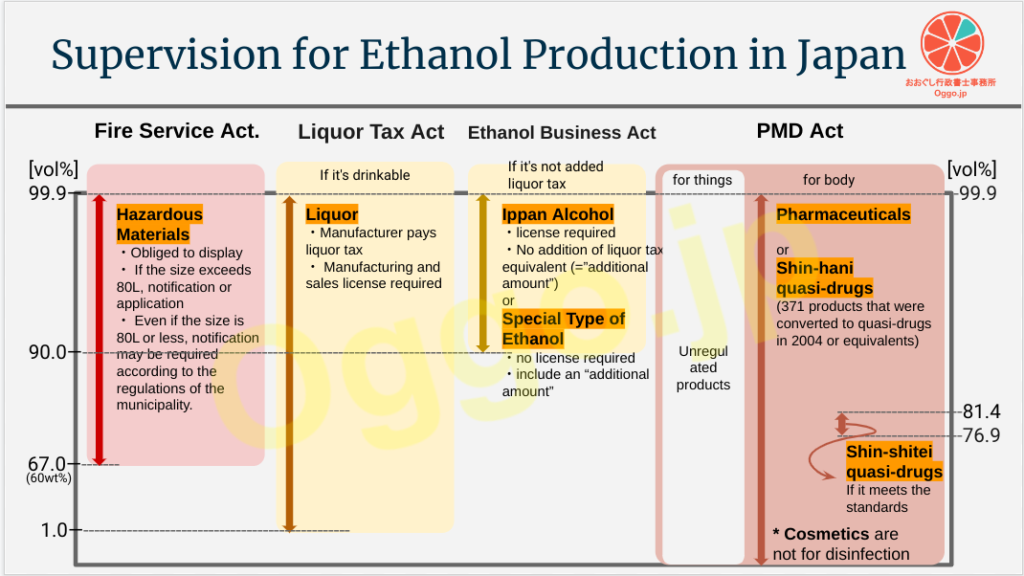 Supervision for ethanol production in Japan.
Hazardous Materials in Fire Service Act, Liquor in Liquor Tax Act, Ippan Alcohol or Special Type of Ethanol in Ethanol Business Act and Pharmaceuticals. Shin-hani quasi-drugs or Shin-shitei quasi-drugs in PMD Act