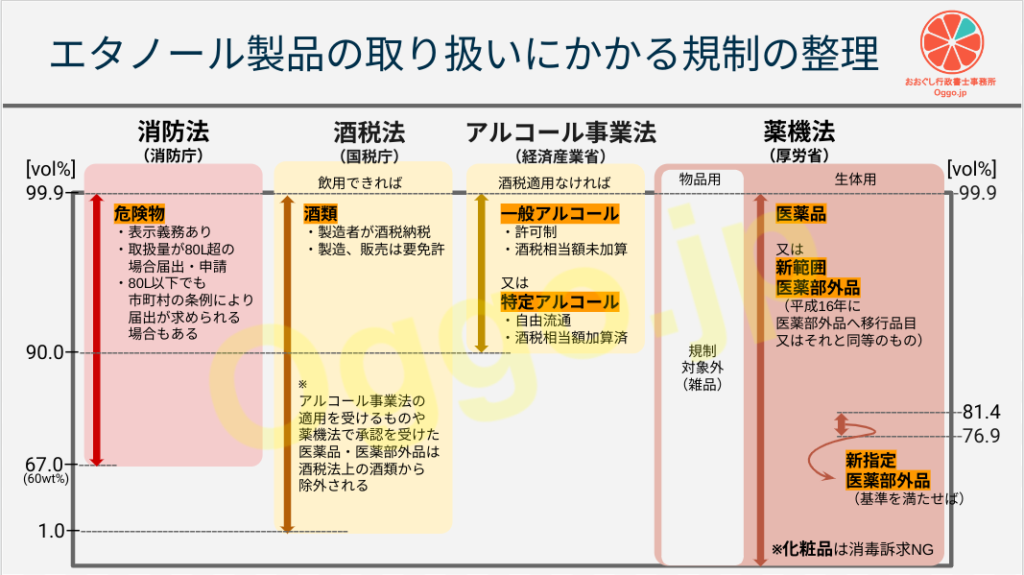 日本でアルコールは、飲用できれば酒税法管轄、酒税適用がない90度以上のアルコールはアルコール事業法の適用を受けます。