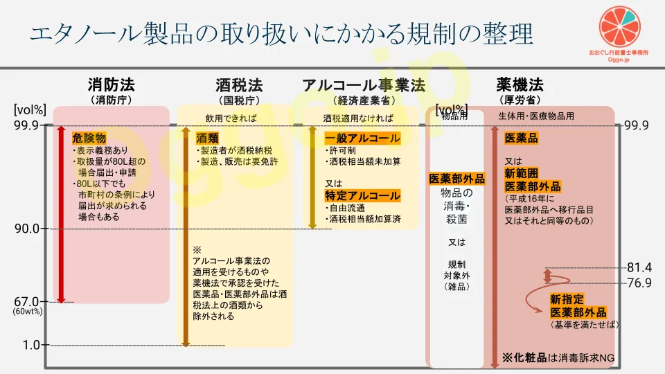 アルコール消毒液に関わる4つの法律(消防法、酒税法、アルコール事業法、薬機法)とエタノール濃度による規制区分の比較図解。2026年最新版。