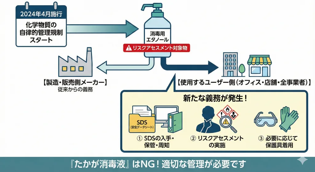 2024年4月施行の労働安全衛生法改正による化学物質の自律的管理の仕組み。メーカーからユーザー(オフィス・店舗)へSDSが提供され、ユーザー側でリスクアセスメントを行う流れ。