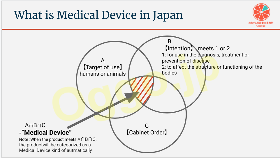 What is Medical Device in Japan. See the definition with a Venn diagram.