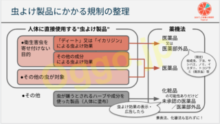 虫よけ製品（人体に直接使用）を取り巻く規制