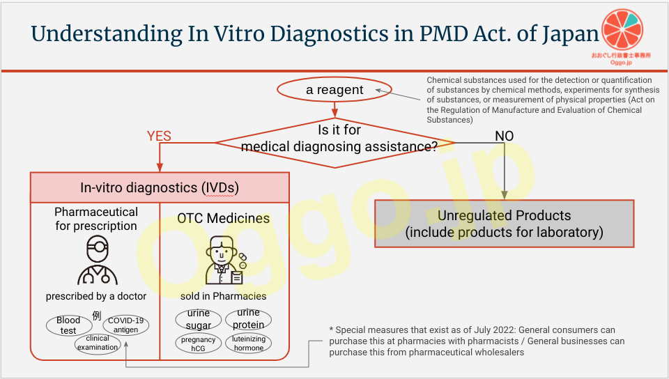 If the product is for medical diagnosing assistance -> It's categorized in In-vitro diagnostics (IVDs)
Of these, pharmaceuticals for prescription cannot be obtained unless prescribed by a doctor in principle. (Special measures that exist as of July 2022: General consumers can purchase this at pharmacies with pharmacists[2] / General businesses can purchase this from pharmaceutical wholesalers[3].)
Of these, four types of over-the-counter medicines as test reagents have been approved. [4][5]
Urine suger, Urine protein and Pregnancy hCG -> schedule II pharmaceuticals ->pharmacists or registered sales clerks are allowed to sell at pharmacies
Luteinizing hormone（LH）->schedule I pharmaceuticals->pharmacists are allowed to sell at pharmacies
If the prodct is for other purposes -> unregulated products (include products for laboratory)