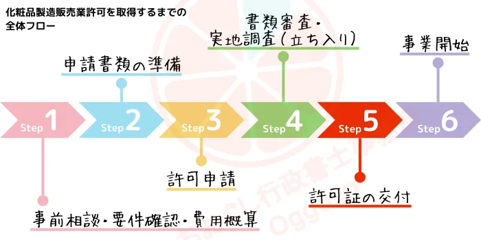 化粧品許可取得の全体フロー。左から右に流れるフローチャート。左から、Step 1: 事前相談・要件確認・費用概算、Step 2: 申請書類の準備、Step 3: 許可申請、[Step 4: 書類審査・実地調査（立ち入り）、Step 5: 許可証の交付]、Step 6: 事業開始・許可取得後の遵守事項。おおぐし行政書士事務所
