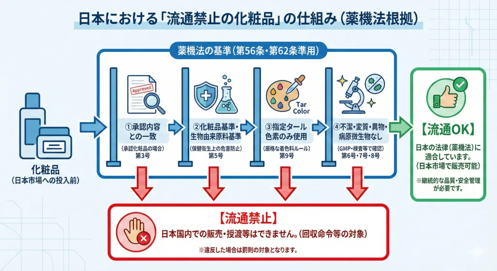 日本の薬機法に基づく化粧品の流通禁止・適合基準のフローチャート図。第56条・第62条準用による承認内容、化粧品基準、タール色素、微生物汚染等のチェック項目を解説。