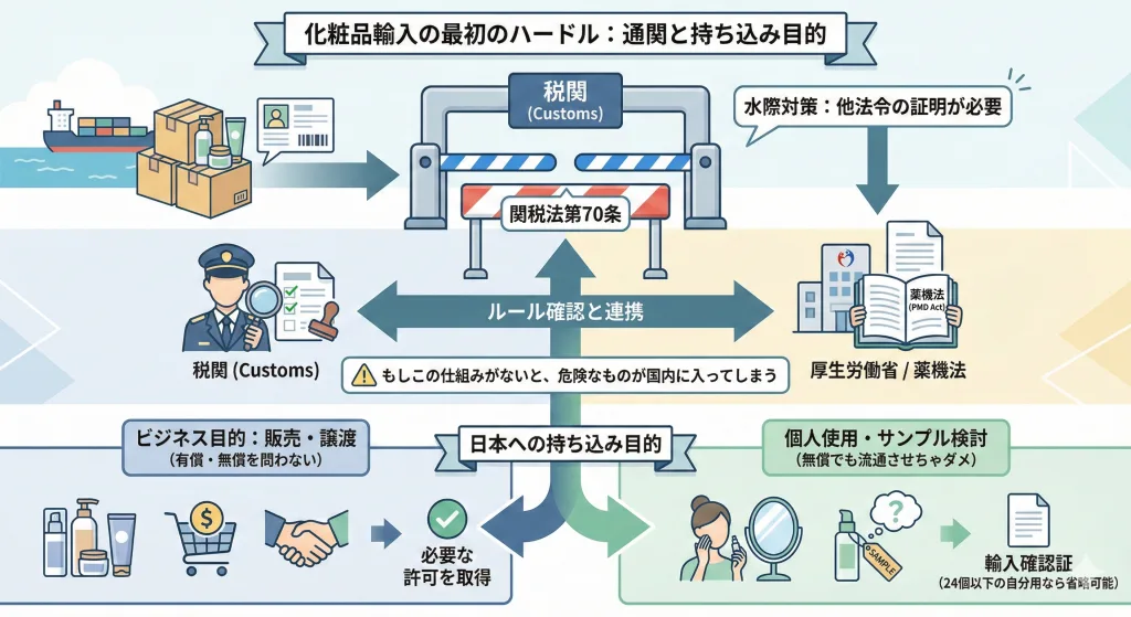 関税法第70条に基づく化粧品輸入の3ルート判定フロー。販売目的、サンプル・医師用、24個以内の個人使用特例の分岐図。