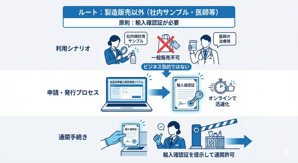 化粧品の「製造販売以外（社内検討サンプル・医師による治療目的等）」ルートにおける輸入確認証（旧薬監証明）の取得フロー図。令和7年7月からのオンライン申請原則化に対応した手続きの流れ。