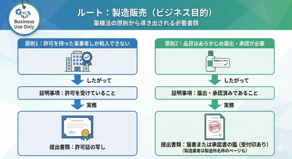 化粧品の製造販売（ビジネス目的）ルートにおける必要書類の解説図。製造販売業許可証、製造業登録証、品目届出書の写しと、B/L・インボイスの住所一致確認の重要性を図解。