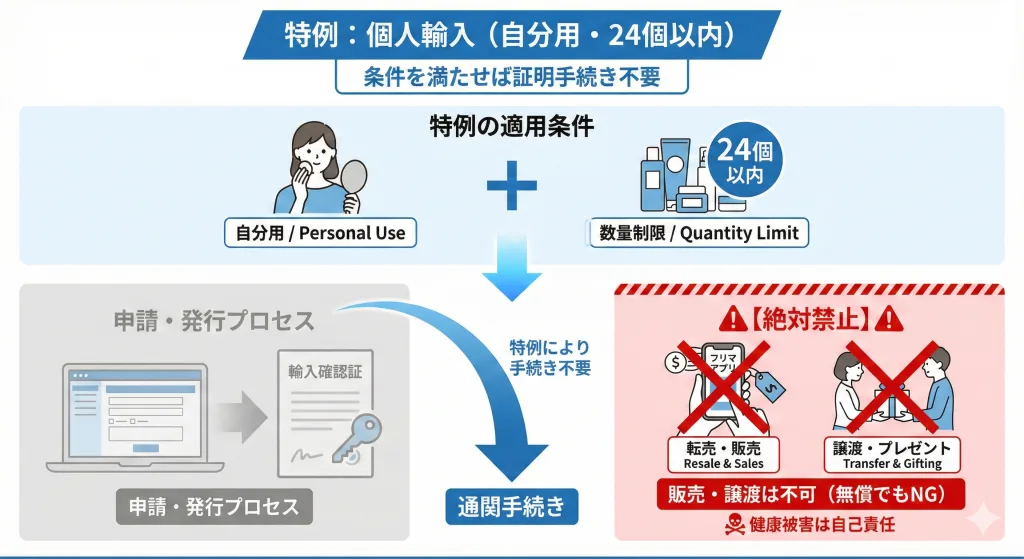 化粧品の個人輸入特例（24個以内）の制限とリスクに関する解説図。手続き不要の条件と、無償譲渡・転売の禁止、健康被害の自己責任リスクを明示。