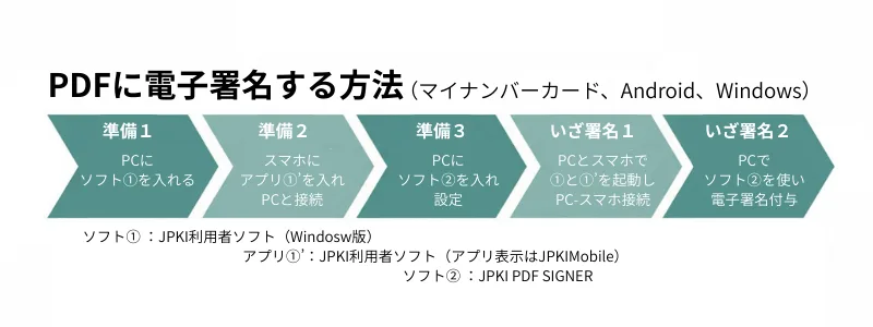 PDFに電子署名する方法（マイナンバーカード、Android、Windows）／おおぐし行政書士事務所