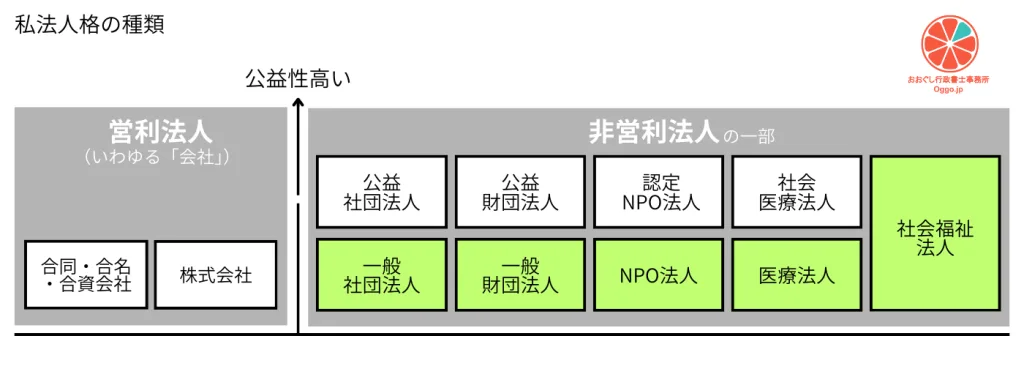 私法人格の種類は、営利法人いわゆる会社として株式会社、合同会社、合名会社、合資会社がる。非営利法人の一部を紹介すると、一般車d難法人、一般剤d難法人、NPO法人、医療法人、社会福祉法人があり、それぞれ公益性が高くなれば公益、認定、社会などの名を関することができる。