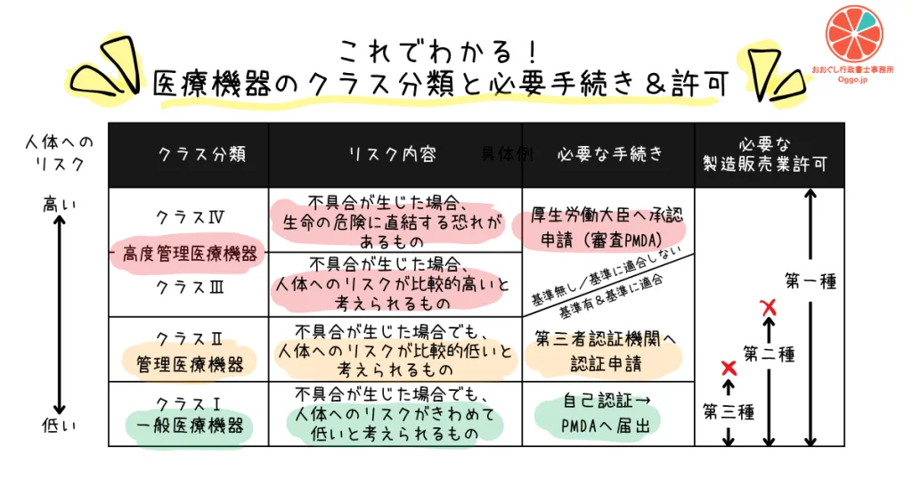 左側に「人体に対するリスク」を示す縦軸を配置し、下から上へ「低」→「高」となる矢印を記載。表は「クラス分類」「リスク内容」「必要な手続き」「必要な製造販売業許可」の5列で構成。図画の内容（表形式） リスク クラス分類 リスク内容 具体例 法分類 必要な手続き 高 ↑ クラスⅣ 不具合が生じた場合、生命の危険に直結する恐れがあるもの ・ペースメーカ ・人工心臓弁 ・ステント 高度管理医療機器 承認 （厚生労働大臣） クラスⅢ 不具合が生じた場合、人体へのリスクが比較的高いと考えられるもの ・透析器 ・人工骨 ・人工呼吸器 承認 （厚生労働大臣） クラスⅡ 不具合が生じた場合でも、人体へのリスクが比較的低いと考えられるもの ・MRI装置 ・電子血圧計 ・超音波診断装置 管理医療機器 認証 （第三者認証機関） ※基準がないものは承認 低 ↓ クラスⅠ 不具合が生じた場合でも、人体へのリスクがきわめて低いと考えられるもの ・メス、ピンセット ・X線フィルム ・体外診断用医薬品 一般医療機器 届出 （PMDA） リスク 小 → 大