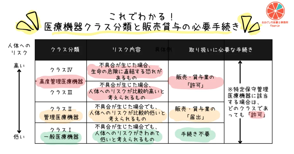 販売・貸与業の規制は、全ての医療機器に一律でかかるわけではありません。リスクによるクラス分類と、特定保守が必要かどうか、といった2つの観点から、医療機器の取り扱いに規制がかかるかが決まります。高度管理医療機器（クラス３、クラス２）である又は特定保守管理医療機器である場合には、販売業貸与業の許可が必要です。管理医療機器である場合には届出で済みますし、クラス１の一般医療機器の場合には手続きが不要です。