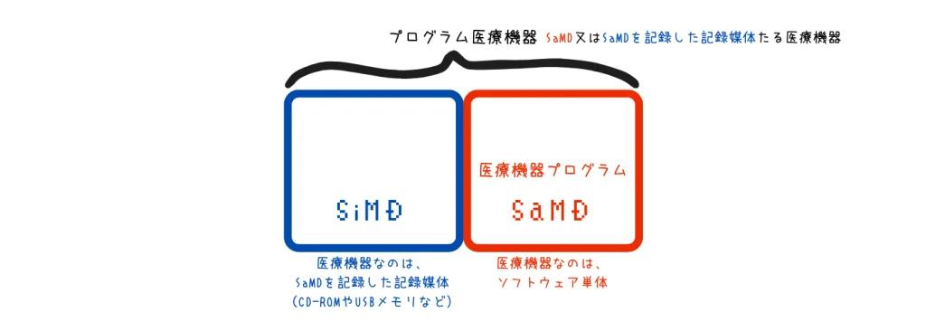 プログラム医療機器とは、医療機器プログラムと、医療機器プログラムを記録した記録媒体たる医療機器のことを言う。