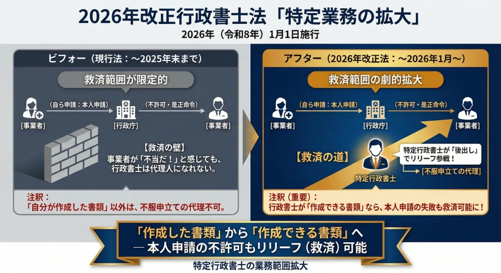 不服申立て（審査請求）代理権のBefore/After比較図。改正前は「行政書士が作成した書類」のみが対象だったが、改正後は「作成し得る書類」であれば、事業者自身の本人申請（セルフ申請）が不許可になった場合でも、特定行政書士が代理人として救済（リリーフ）参戦できるようになったことを示すフローチャート。