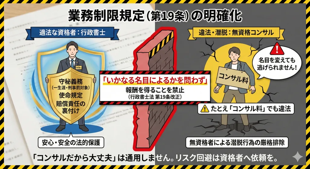 「適法な資格者」と「リスクのある無資格コンサル」の決定的な違いを、法的な「盾」の有無で表現 左側：行政書士（適法） 特徴： 堂々とした盾を持っている。 盾の内容： 「守秘義務（一生涯・刑事罰対象）」「使命規定」「賠償責任の裏付け」 。 守秘義務（一生涯・刑事罰対象）、使命規定、賠償責任の裏付け 安心・安全の法的保護 右側：無資格コンサル（違法・潜脱） 特徴： 「コンサル料」という看板を掲げているが、足元が不安定で盾を持っていない。 吹き出し： 「名目を変えても逃げられません」という警告マーク。「たとえ「コンサル料」でも違法」という注意マーク 無資格者による潜脱行為への厳格排除 中央（改正の核心）： 両者を断絶する壁を中央に配置し、「いかなる名目によるかを問わず」というキーワード。