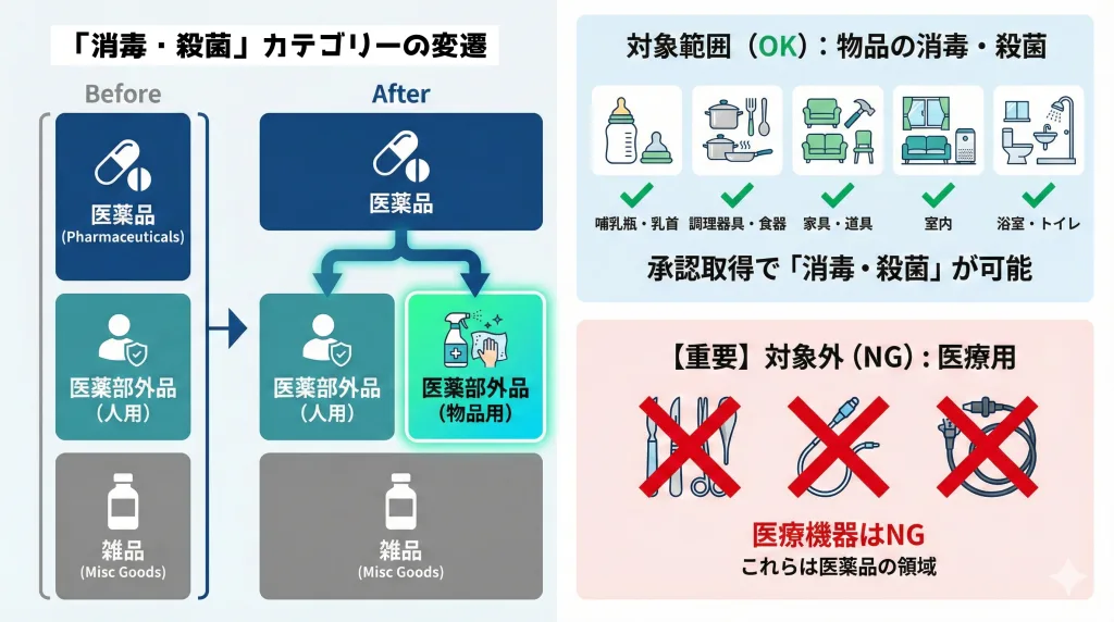 薬事規制における消毒・殺菌カテゴリーのBefore/After比較図。以前は「医薬品」か「雑貨（標榜不可）」の二択だったが、改正後は「医薬品」の下に「医薬部外品（物品用）」が新設され、雑貨とは明確に区別された承認ルートが開通したことを示すフローチャート。