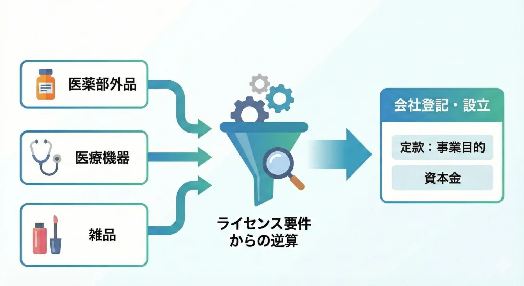フェムテック事業のライセンス区分と会社設立の逆算図解