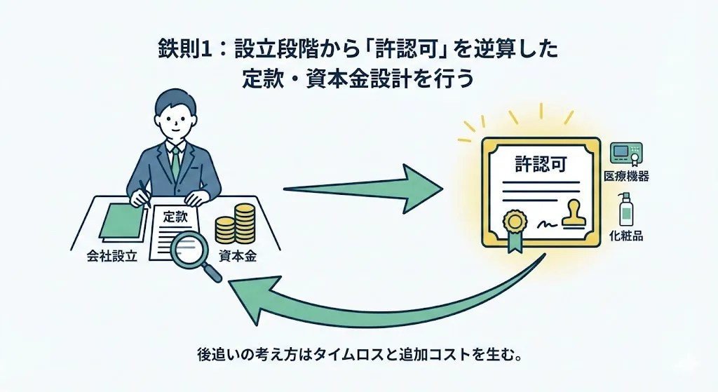 補助金（資金）、許認可（権利）、事業成長（実務）が相互に連動する「戦略的成功の正三角形」の図解。