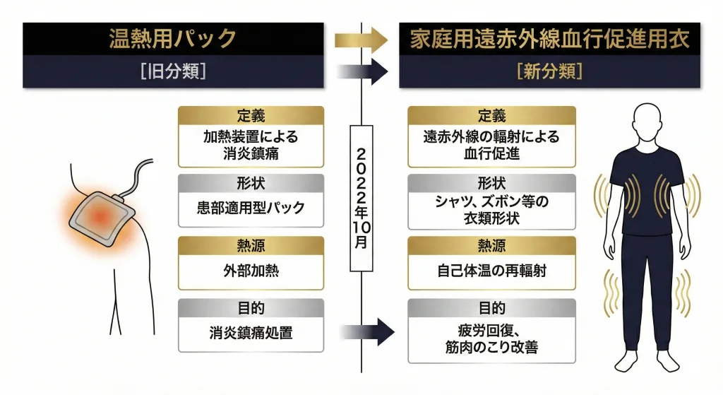 2022年10月改正によるリカバリーウェア（衣類形状）の定義変更。温熱用パックとの技術的要件の違いを比較した図解。