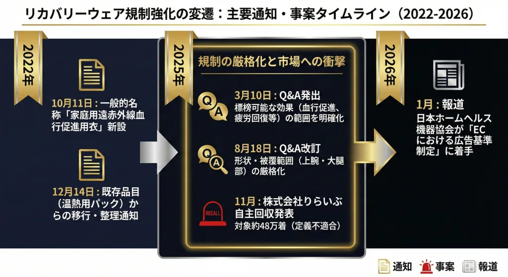 リカバリーウェア（家庭用遠赤外線血行促進用衣）の規制強化に関するタイムライン図（2022年〜2026年）。2022年の一般的名称新設、2025年のQ&A改訂と「リライブシャツ」の自主回収事案、2026年の日本ホームヘルス機器協会によるEC広告基準制定の動きを時系列で解説。