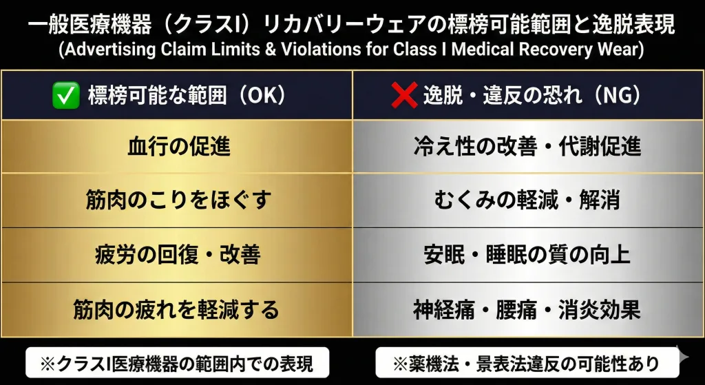 リカバリーウェアで標榜可能な「血行促進」「疲労回復」等の表現と、薬機法違反となる「安眠」「冷え性改善」等の逸脱表現の境界線。