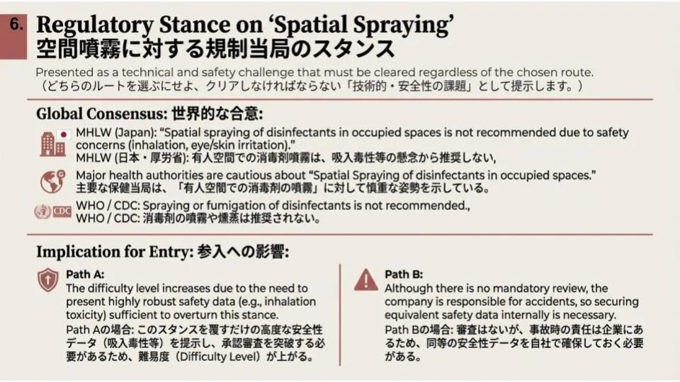 、「空間噴霧」に対する規制当局のスタンスをお伝えしておきます。日本の厚労省は、吸入毒性の懸念から、有人空間での噴霧を推奨しないと通達しており、その資料内にWHO、CDCの見解を引用しています。 これはPath Aを「不可能」にするものではありませんが、承認の難易度を著しく上げます。当局の懸念を払拭するだけの強固なデータが必要になるからです。 Path Bであっても、このリスクは消えません。企業の製造物責任として、安全性データは必須となります。