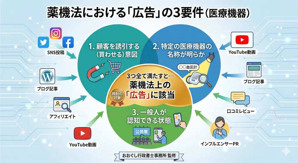 薬機法における広告の3要件（顧客誘引性、特定性の明示、一般認知性）の図解