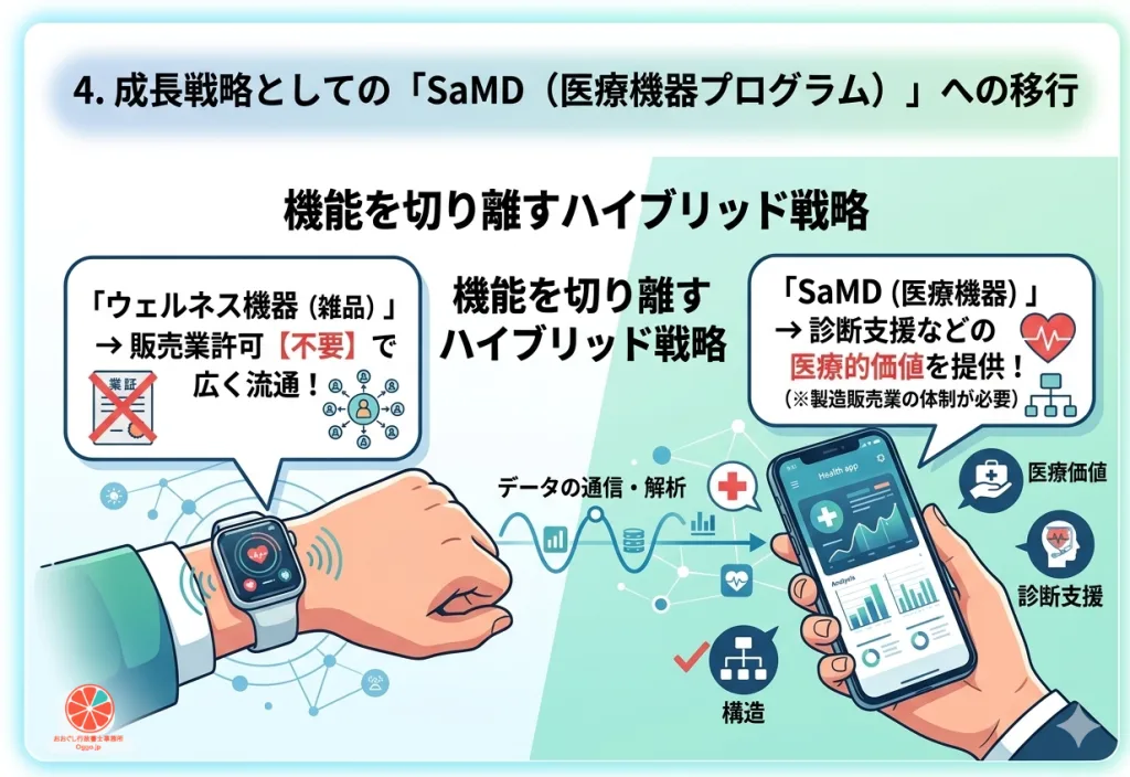 ハードウェア(ウェルネス機器)とソフトウェア(SaMD)の切り離しによるハイブリッド戦略
