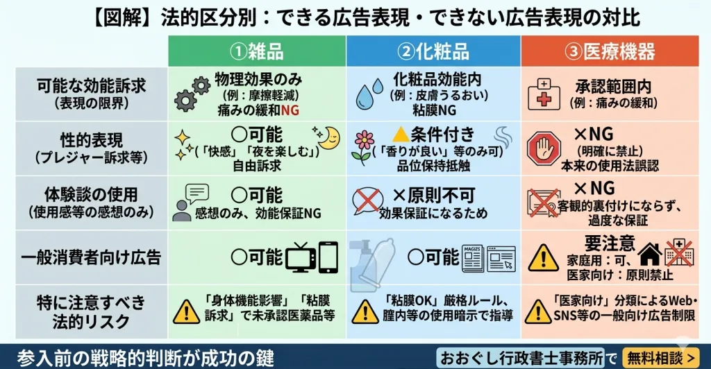 法的区分別（雑品・化粧品・医療機器）の広告表現ルール比較表