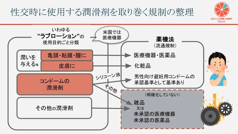 潤滑ゼリーの使用目的別・薬機法上の法的区分フローチャート