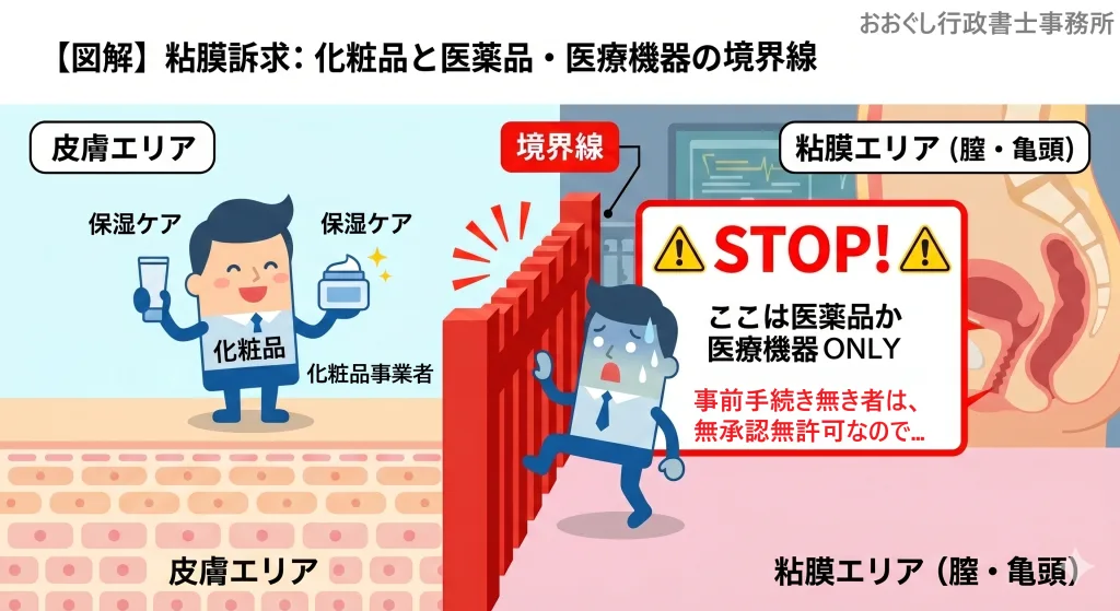 化粧品と医薬品を分ける「粘膜への使用」の境界線と薬機法違反リスク