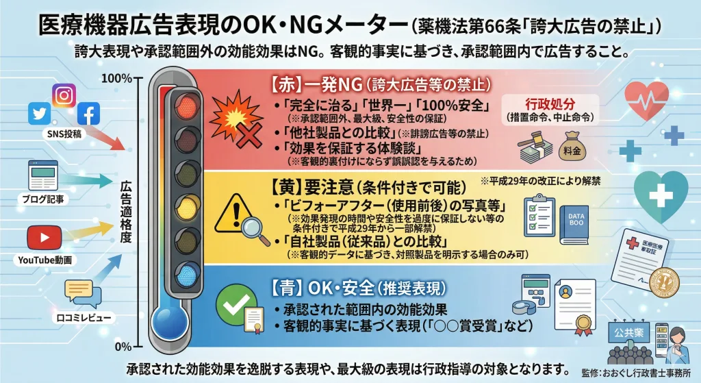 医療機器広告における誇大広告・NG表現と代替OK表現の境界線