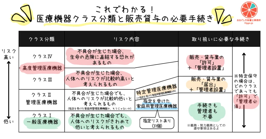 医療機器のクラス分類(クラスⅠ~Ⅳ)と販売・貸与に必要な手続き(許可・届出)の対応表