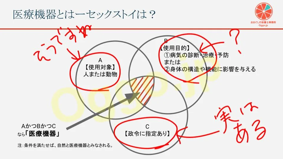 セックストイの医療機器の該非判定における実務上の罠（目的と政令指定）を示す赤字入りベン図