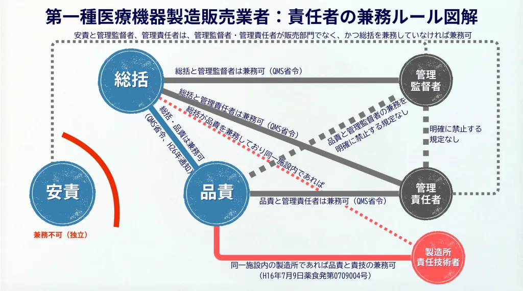 第一種医療機器製造販売業の責任者と製造所責任技術者との兼務可否および同一所在地条件（同一敷地内等）の相関図