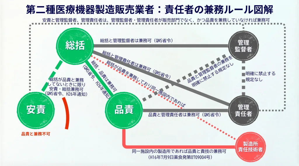 第二種医療機器製造販売業の責任者と製造所責任技術者との兼務可否および同一所在地条件（同一敷地内等）の相関図
