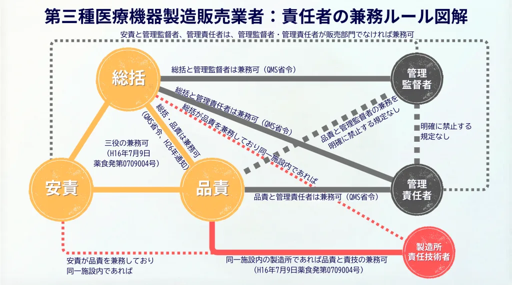 第三種医療機器製造販売業の責任者と製造所責任技術者との兼務可否および同一所在地条件（同一敷地内等）の相関図