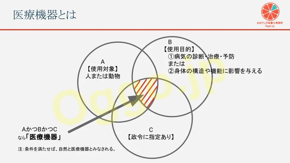 薬機法における医療機器の定義を示す3要素のベン図