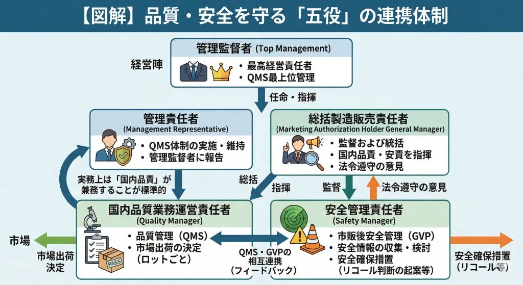 医療機器製造販売業における五役（管理監督者、管理責任者、総括、品責、安責）の役割分担と連携フロー図