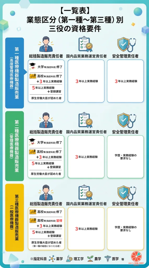 第一種・第二種・第三種医療機器製造販売業における三役の学歴・実務経験要件マトリクス表