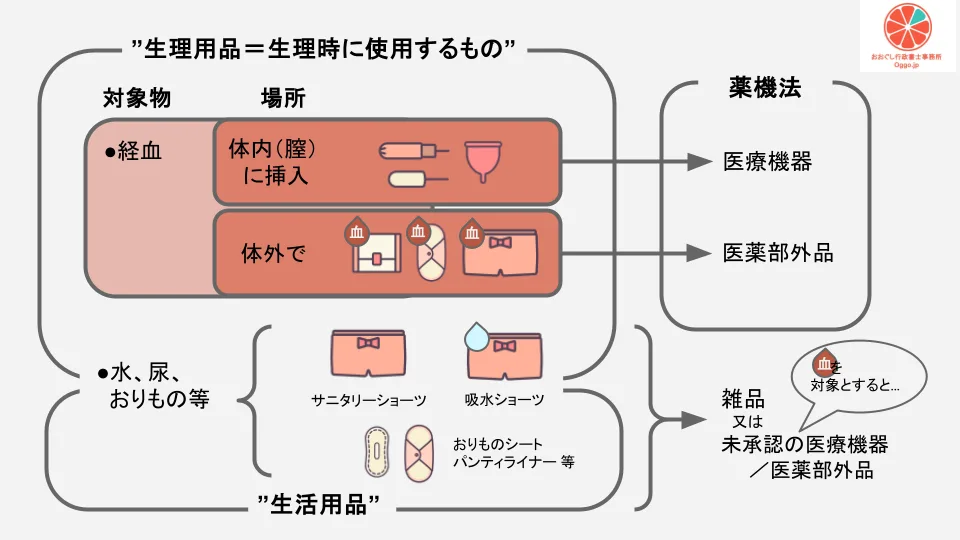 生理用品（経血）と生活用品（水・尿等）の薬機法上の分類マトリクス図