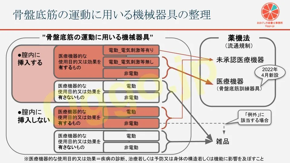 骨盤底筋の運動に用いる機械器具の薬機法上の法的整理フローチャート