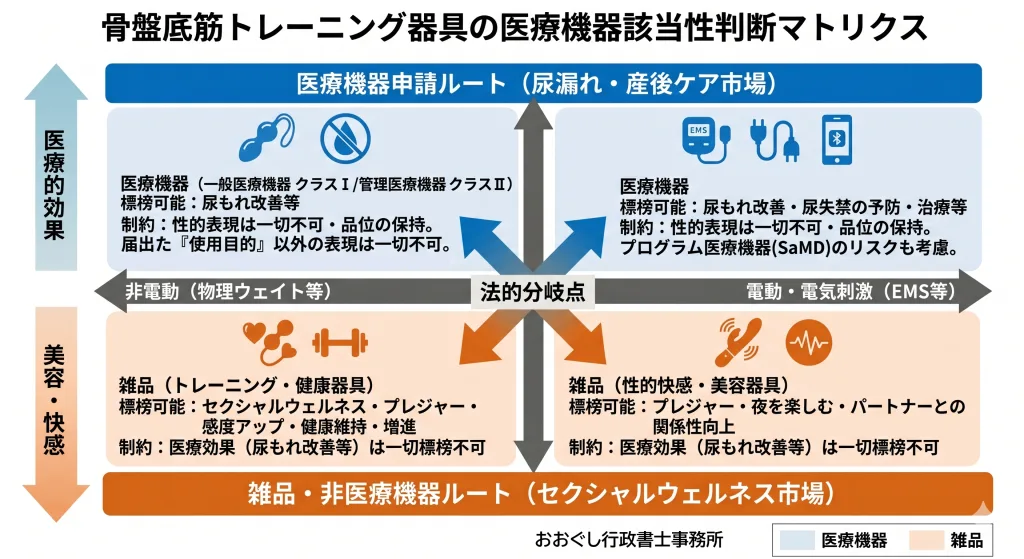 骨盤底筋トレーニング器具の医療機器該当性判断マトリクス図