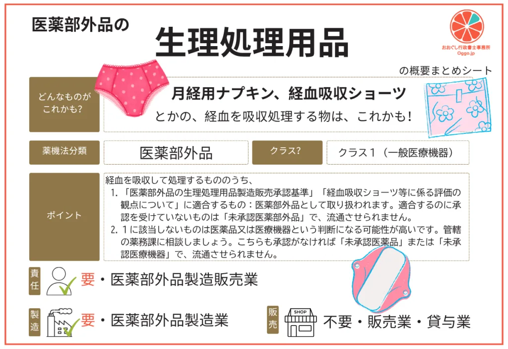 生理用ナプキン（医薬部外品）と吸水ショーツ（雑品）の薬機法上の分類と必要な許認可の図解