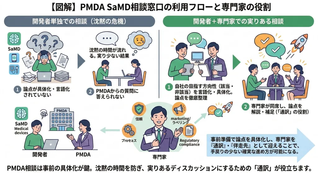 PMDAへのSaMD一元的相談窓口の利用フローと専門家(行政書士)による伴走支援