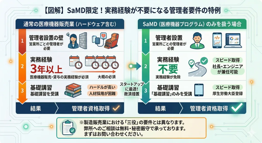 SaMD(医療機器プログラム)における営業所管理者の要件特例(実務経験不要)