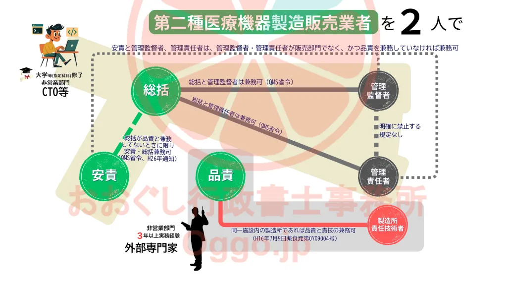 第二種医療機器プログラム製造販売業（クラス2 SaMD）において、外部専門家を品責・責任技術者として活用した最少2名体制の組織図