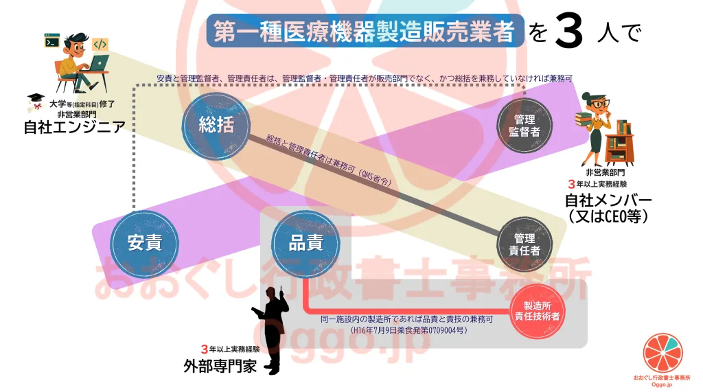第一種医療機器プログラム製造販売業（クラス3 SaMD）において、外部専門家を品責・責任技術者として活用した最少3名体制の組織図